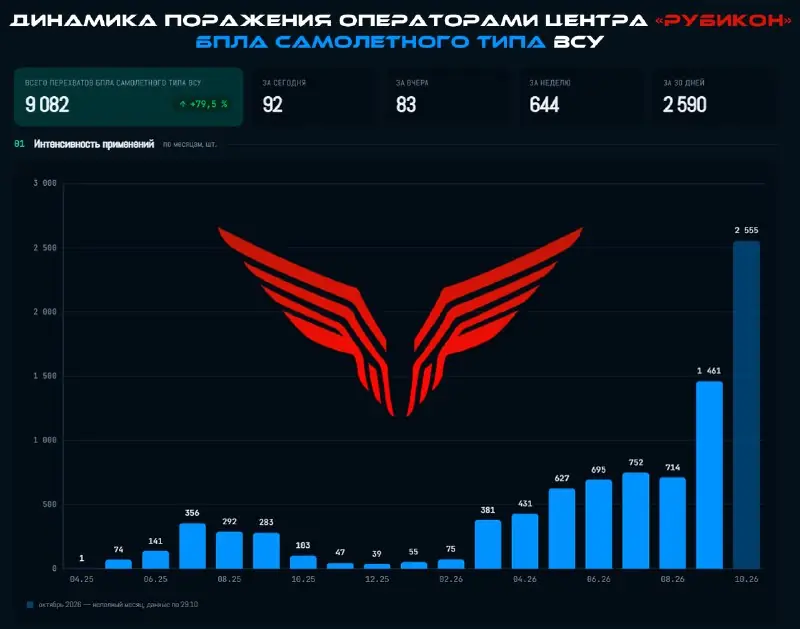 Chart from the Boris Rozhin (Colonel Cassad) post of 30 October 2026