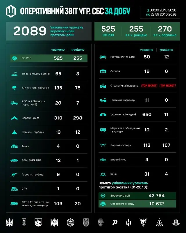 Chart from the Сили безпілотних систем ЗСУ post of 21 October 2026
