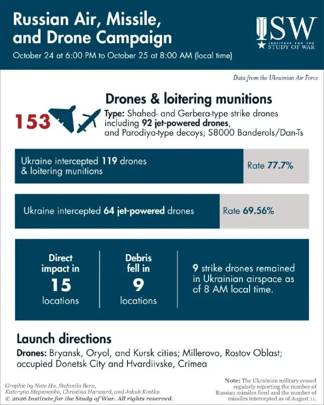 Chart from the Операция Z: Военкоры Русской Весны post of 26 October 2026