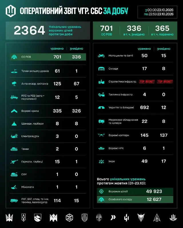 Chart from the Сили безпілотних систем ЗСУ post of 24 October 2026